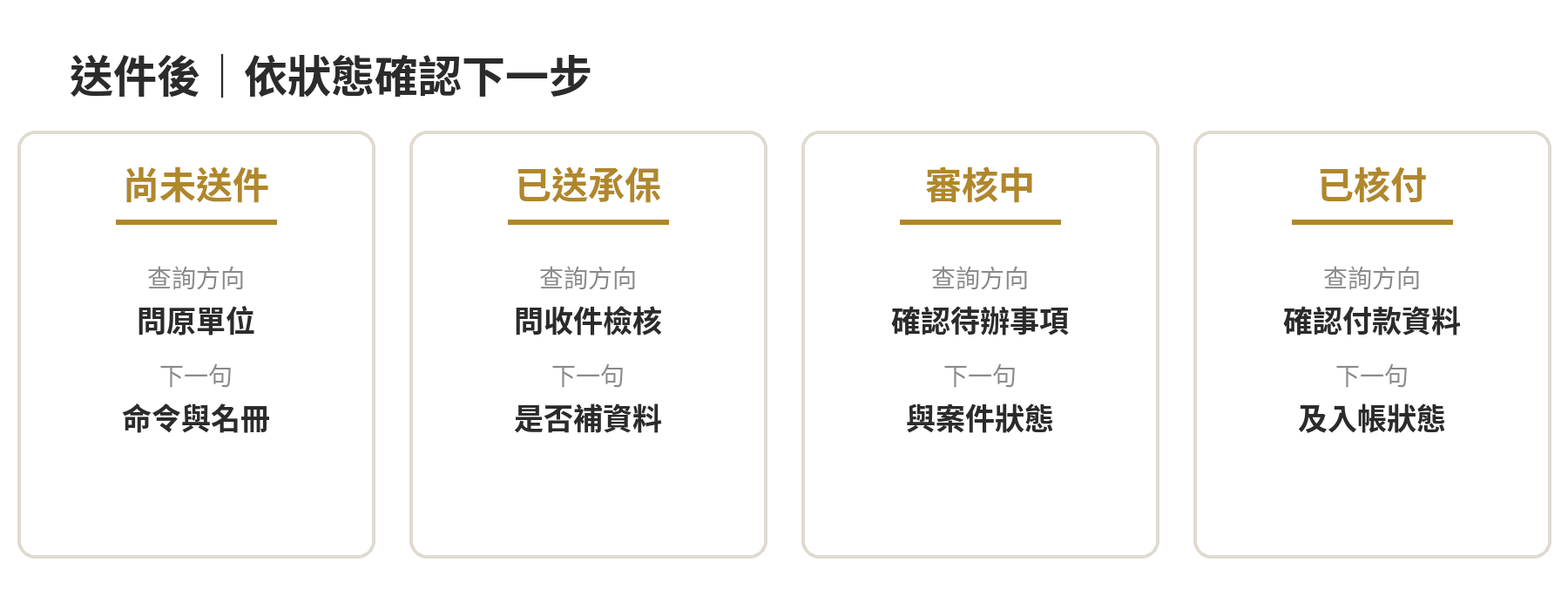 軍保退伍給付送件後依收件、補件、核付與入帳狀態查詢的判斷順序