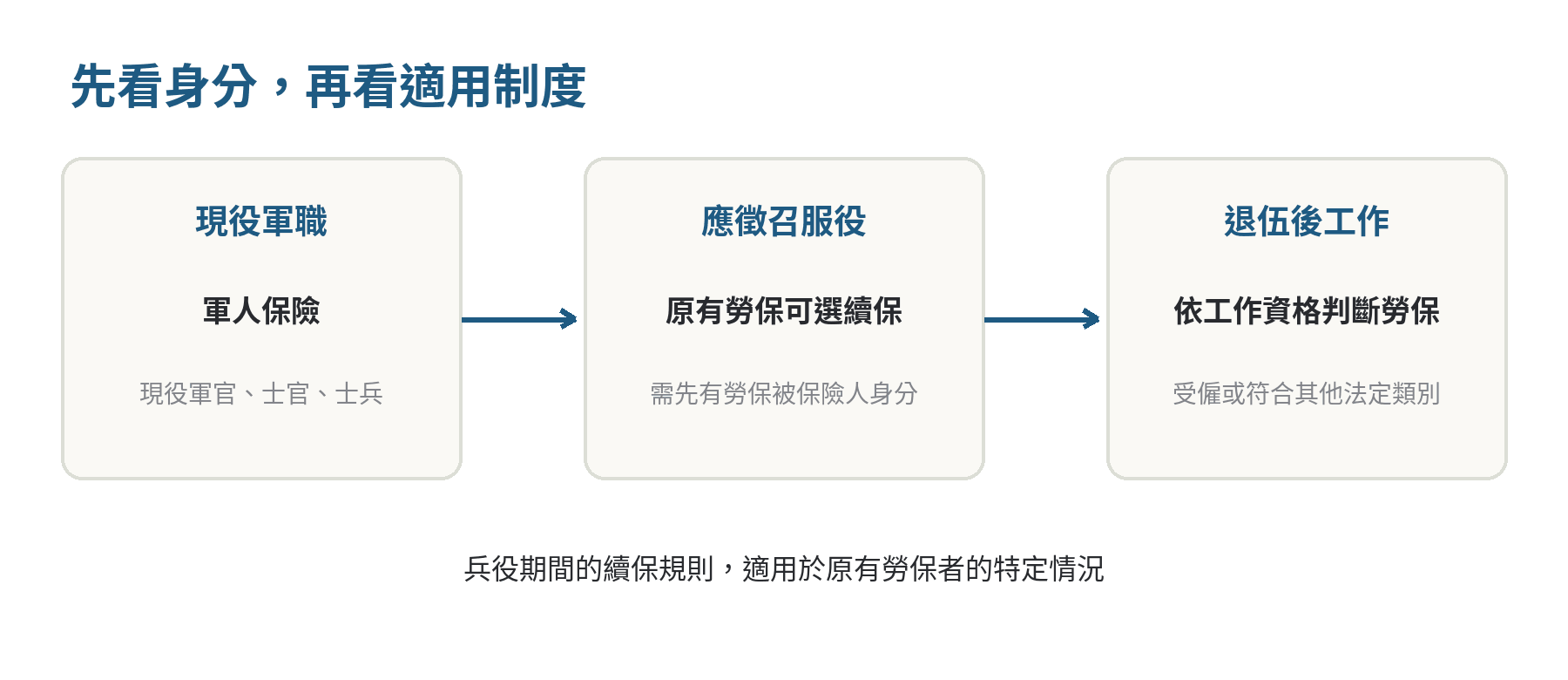 依身分判斷軍保與勞保：現役軍職參加軍保；原有勞保後應徵召服兵役，可依規定選擇續保；退伍後再依工作身分判斷勞保資格。