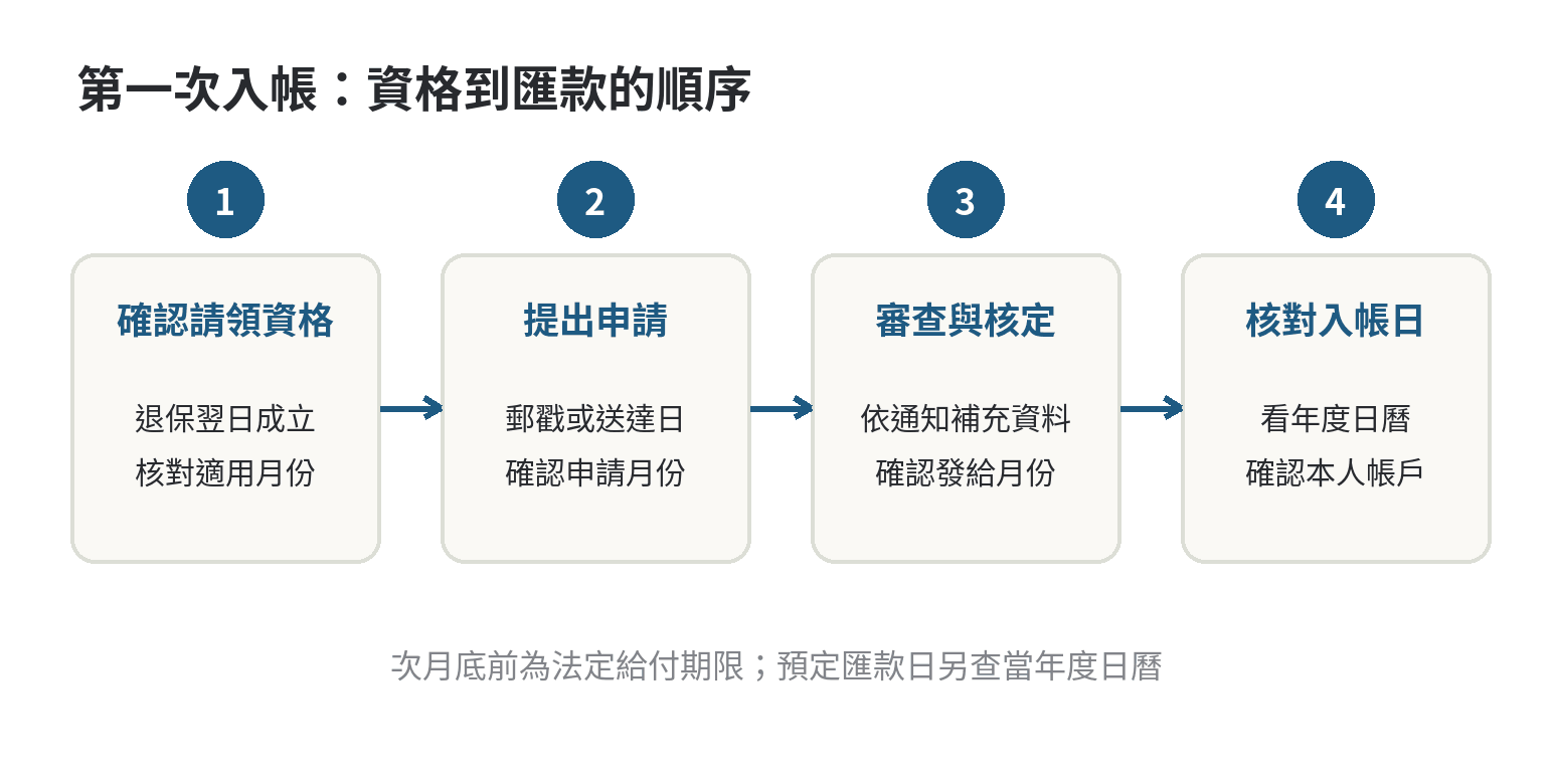 勞保年金第一次入帳為何較晚?每月哪天入帳 勞保年金第一次入帳順序:確認資格、送件、審查核定、確認發給月份,再依預定日期匯款