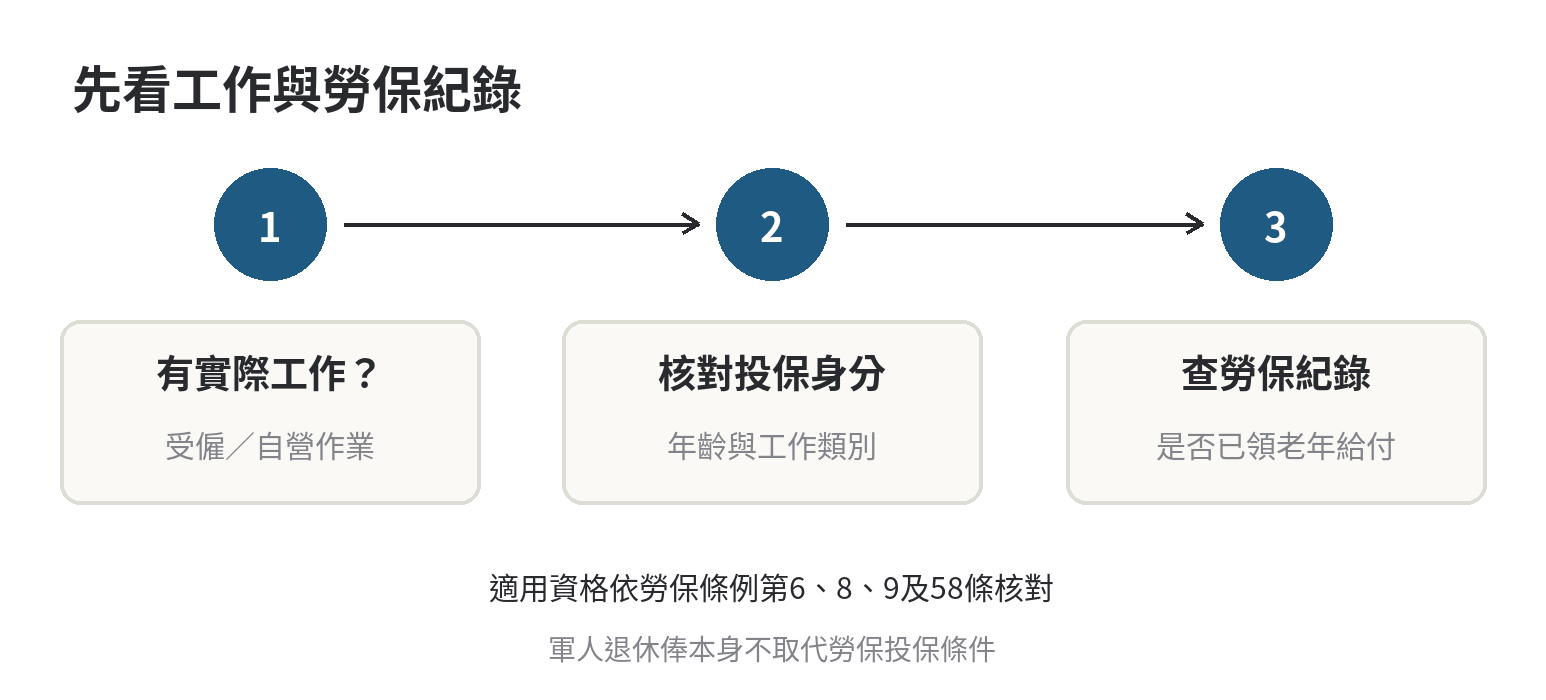 領軍人終身俸還可以加保勞保嗎 退伍領軍人退休俸者依工作型態、年齡及是否已領勞保老年給付判斷勞保資格