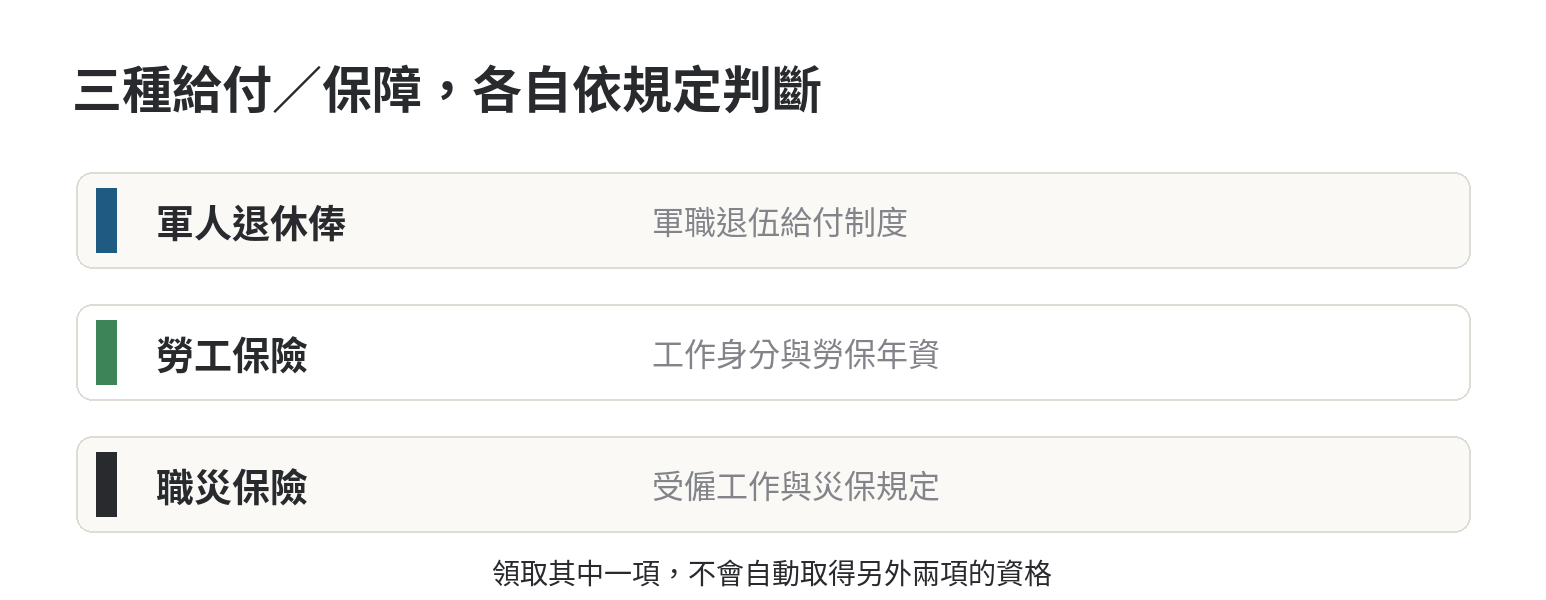 領軍人終身俸還可以加保勞保嗎 軍人退休俸、勞保年資與勞工職業災害保險分屬不同制度,資格各自判斷