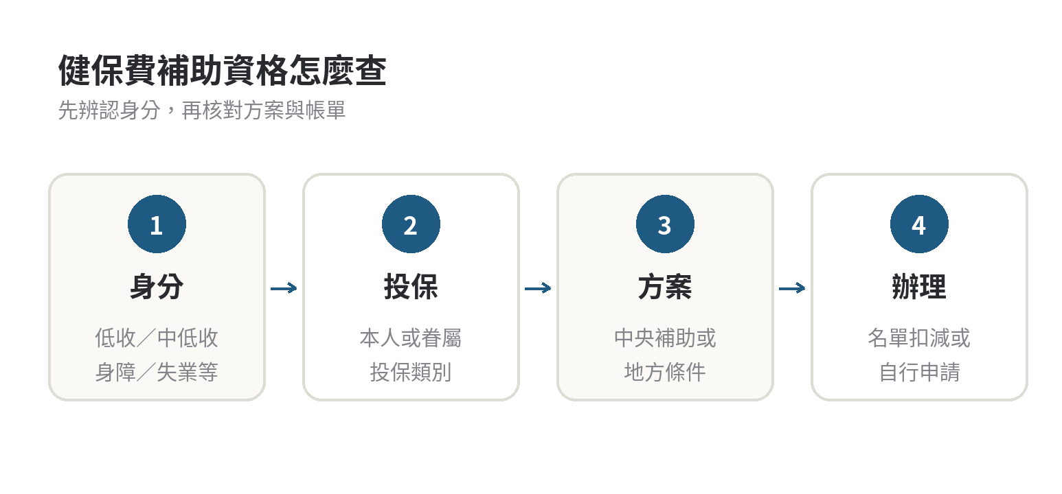判斷健保費補助資格的四步流程：確認身分、投保類別、中央或地方方案與申請方式