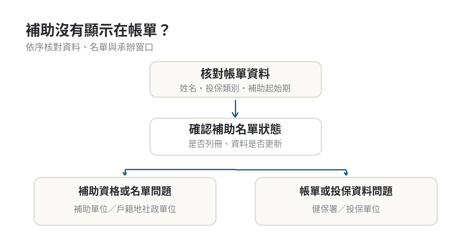 健保費補助未顯示時的查詢流程：核對身分與帳單、確認補助名單、聯絡承辦機關