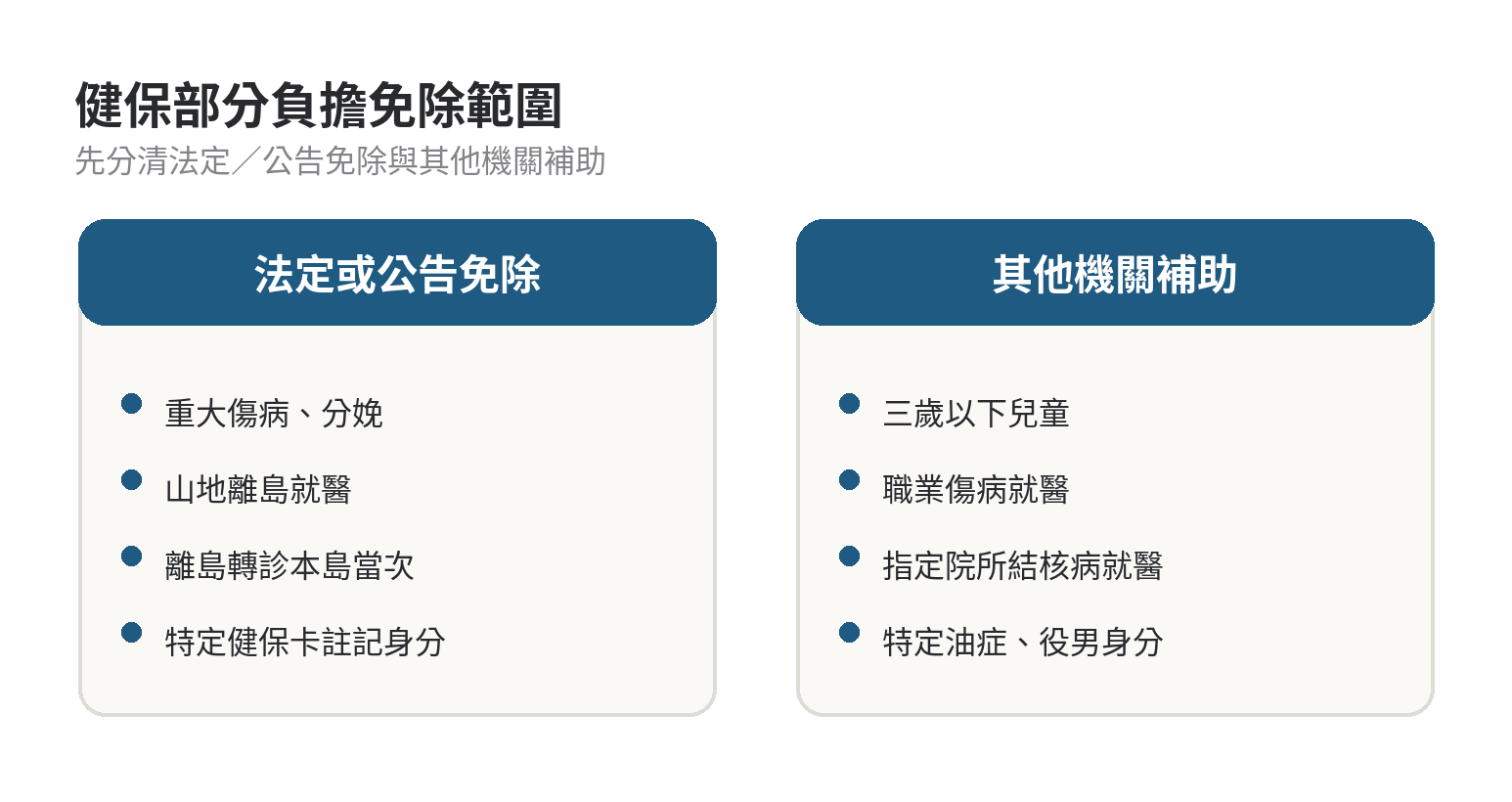 健保部分負擔免除範圍分為法定或公告免除，以及其他機關補助；兩者適用對象與條件不同。