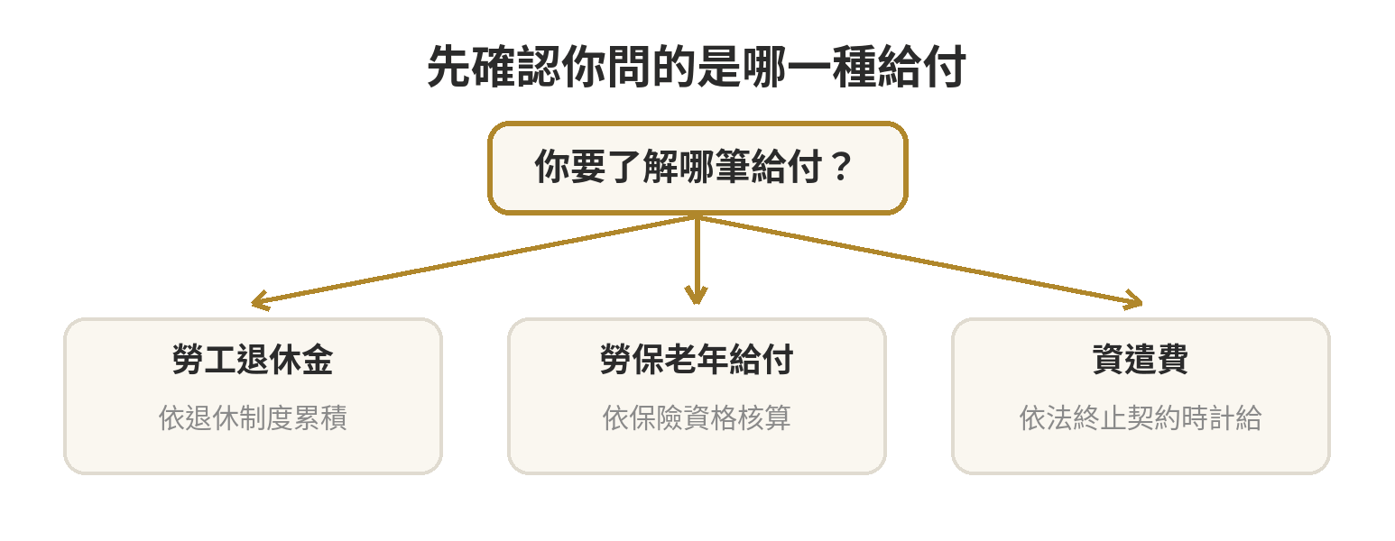 三種給付的性質分流：勞工退休金看退休制度，勞保老年給付看保險資格，資遣費看契約終止原因與年資