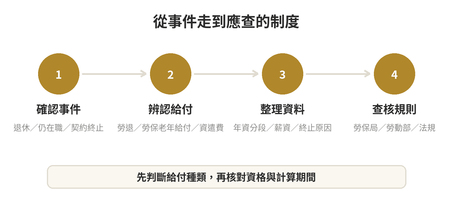 判斷退休金或資遣費的三步流程：確認契約狀態、確認給付種類、依制度與年資區段查規則