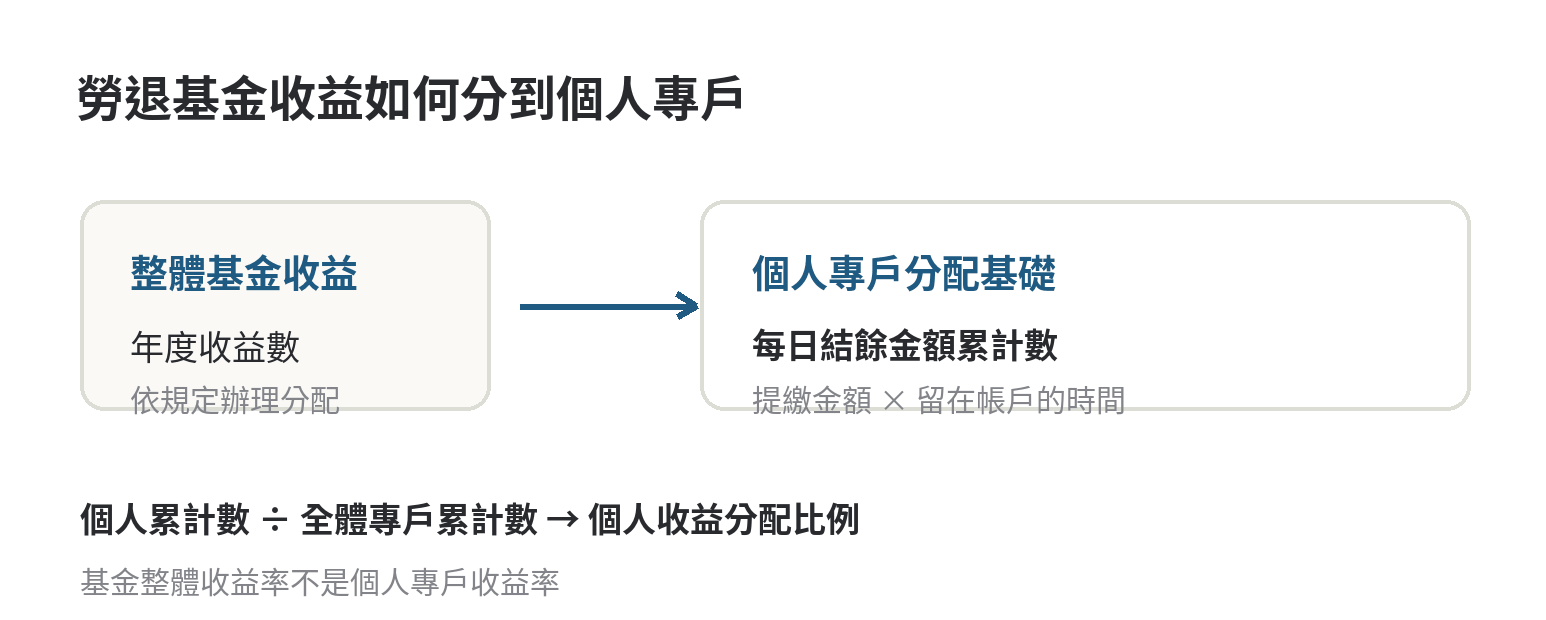 勞退基金績效不好,個人專戶會受影響嗎? 整體基金收益依個人專戶每日結餘累計比例分配;提繳金額與留在帳戶的時間共同形成個人分配基礎。