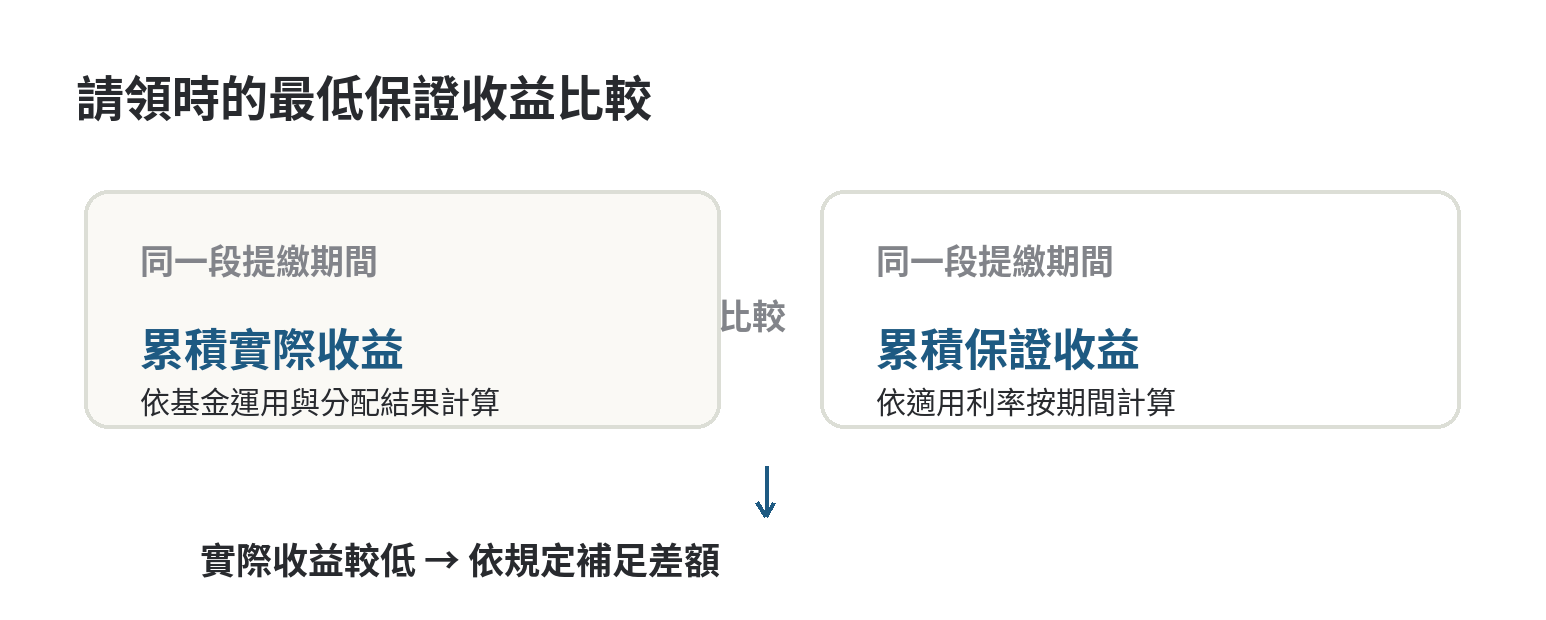 勞退基金績效不好,個人專戶會受影響嗎? 請領時比較提繳期間的累積實際收益與同期間累積最低保證收益,實際收益較低時依規定補足差額。