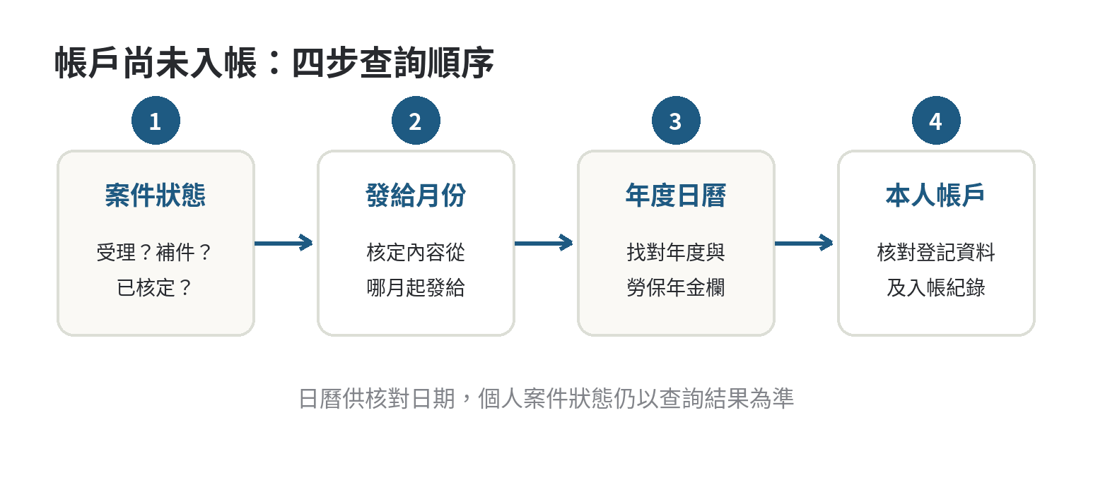 勞保年金第一次入帳為何較晚?每月哪天入帳 勞保年金入帳查詢順序:先查案件核付狀態,再看發給月份、年度日曆及本人帳戶