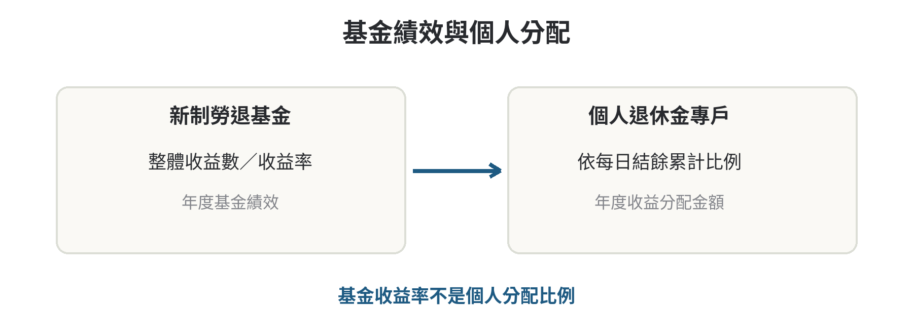 新制勞退基金整體收益率與個人專戶年度收益分配的差異