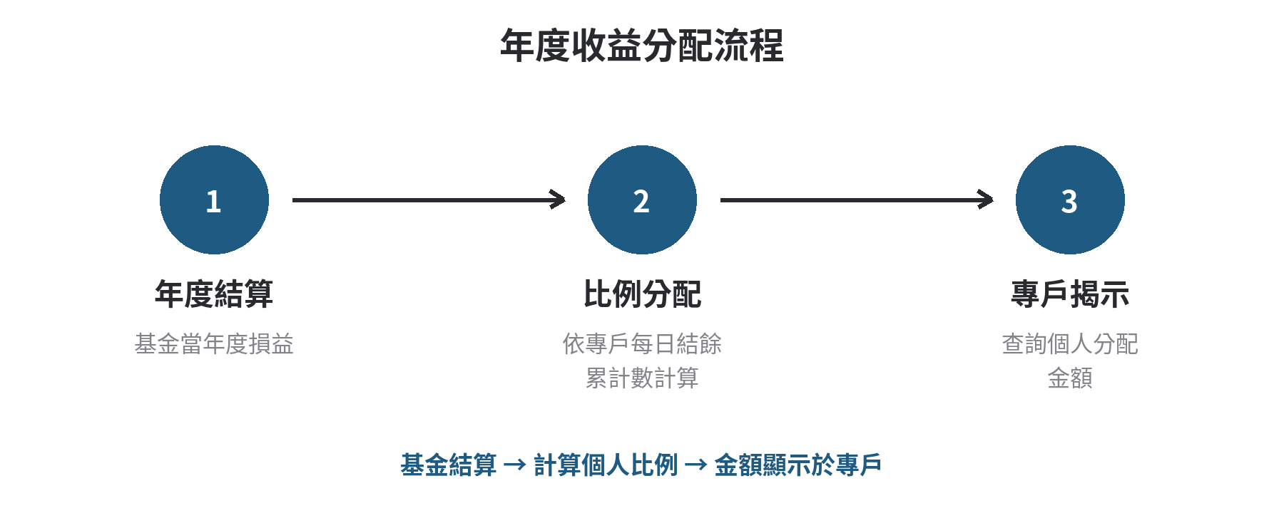 勞退年度收益由基金結算、依專戶累計比例分配到帳戶的流程
