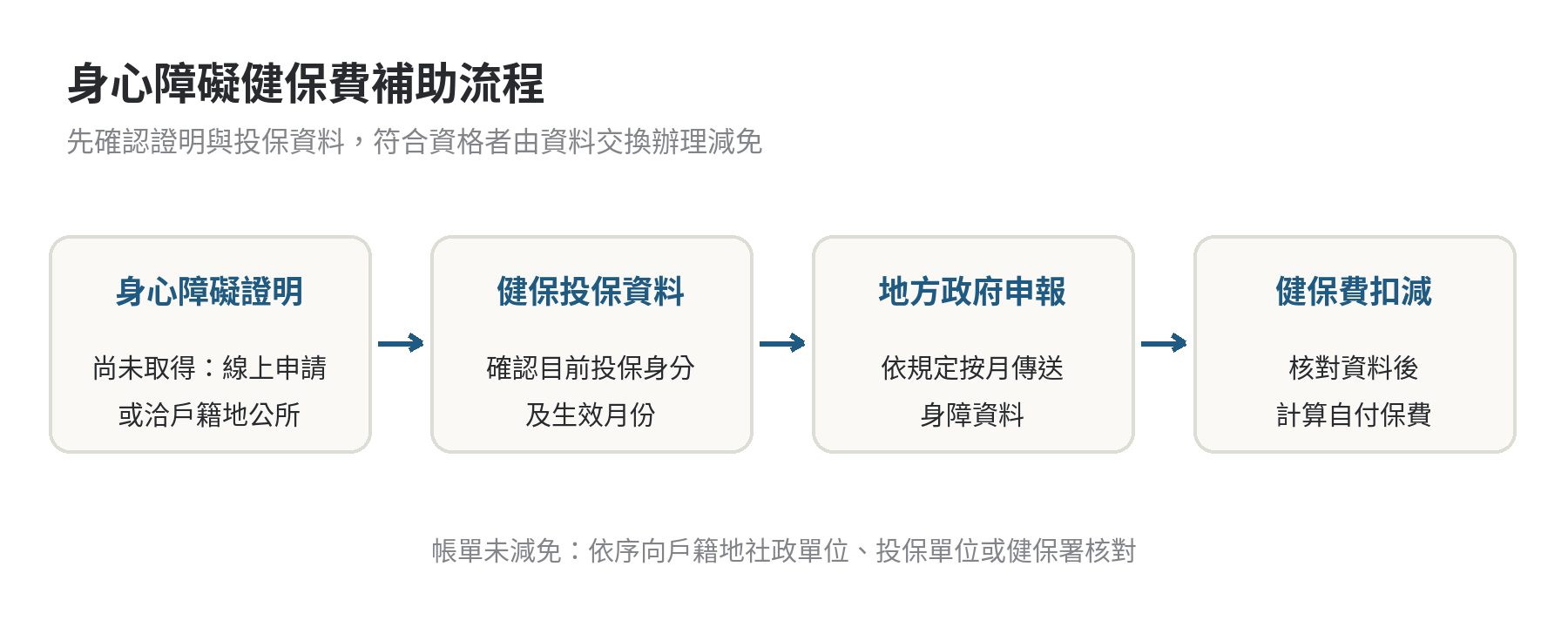 身心障礙者的健保費補助怎麼申請 健保費補助流程:先取得身心障礙證明並完成健保投保,再由地方政府按月傳送資料,健保署核對後在保費計算時扣減;未減免時向投保或社政單位查詢。