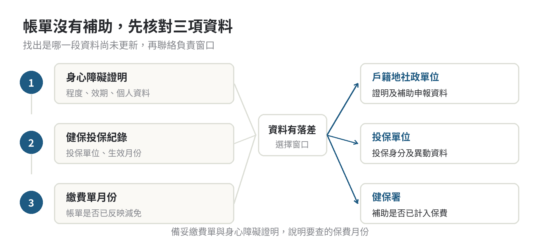 身心障礙者的健保費補助怎麼申請 健保費未出現身心障礙補助時的核對順序:確認身心障礙證明、健保投保資料及帳單月份,再依序詢問戶籍地社政單位、投保單位或健保署。