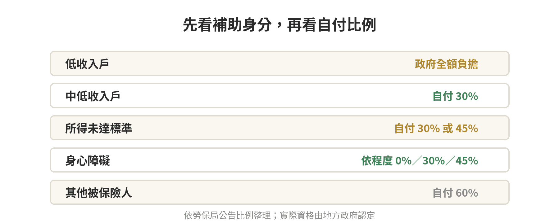 國民年金保費補助對象有哪些,補助比例怎麼看 國民年金保費各身分自付比例:低收入戶零、中低收入戶三成、所得未達標準三成或四成五、身心障礙依程度零至四成五、其他被保險人六成