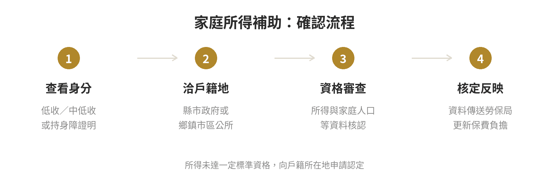 國民年金保費補助對象有哪些,補助比例怎麼看 所得未達一定標準保費補助申請流程:確認身分、洽戶籍地縣市政府或公所、由地方審查家庭所得、核定資料傳送勞保局反映保費