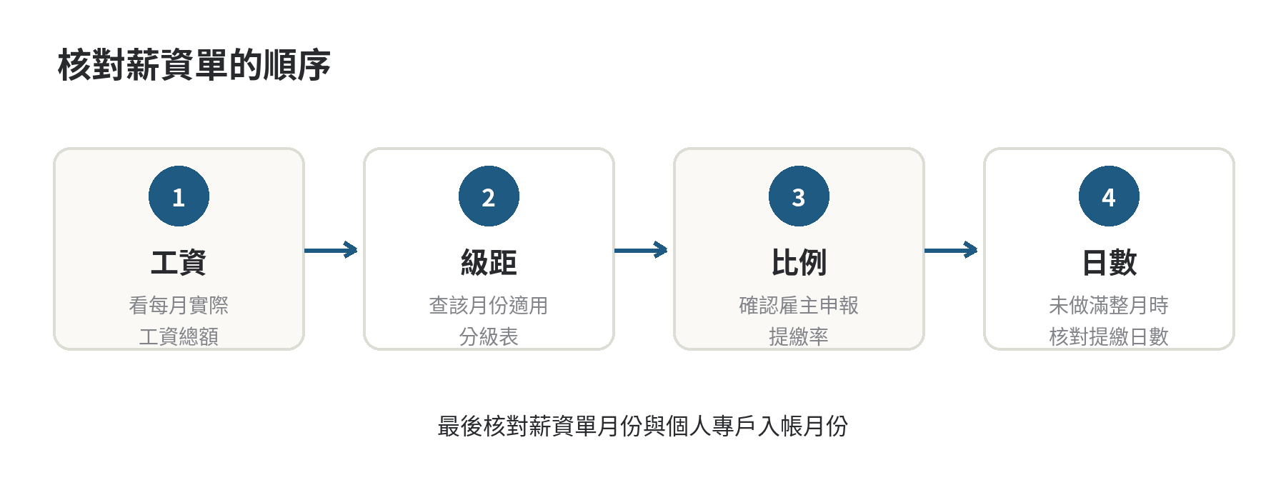 雇主每月提繳 6% 怎麼算?提繳工資分級看法 核對勞退提繳的順序:整理工資總額、查看分級表、確認雇主提繳率,再核對整月或未滿整月的提繳日數