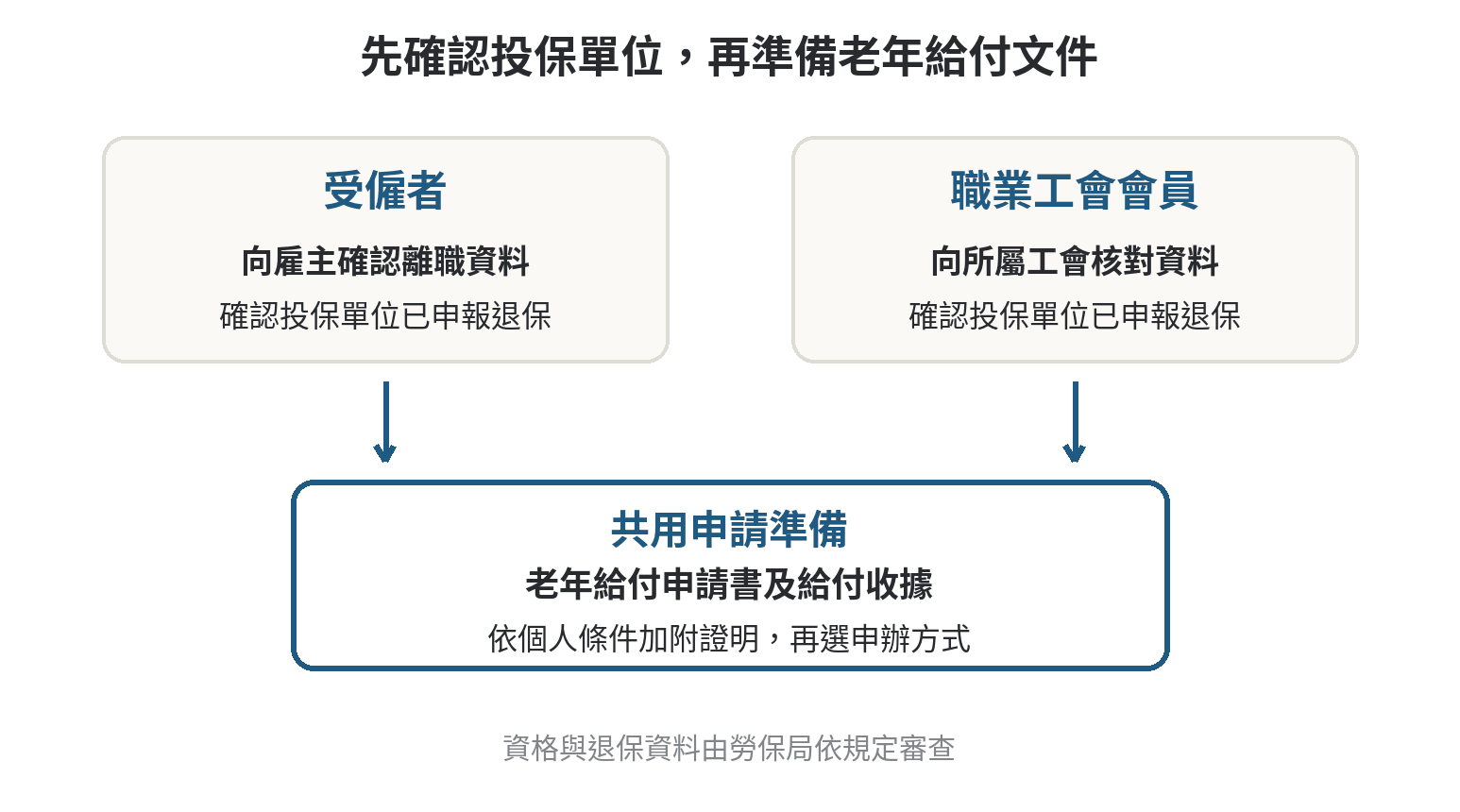 辦理勞保退休申請要什麼證件,受僱者與工會會員的差異 受僱者先向雇主確認退保,職業工會會員先向工會確認投保資料;兩者確認退保後進入相同的老年給付申請準備流程