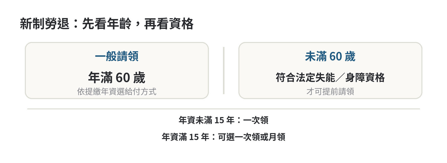 勞退幾歲可以領,未滿 60 歲有哪些情形可以提前請領 新制勞退一般請領與未滿60歲提前請領的條件分流圖