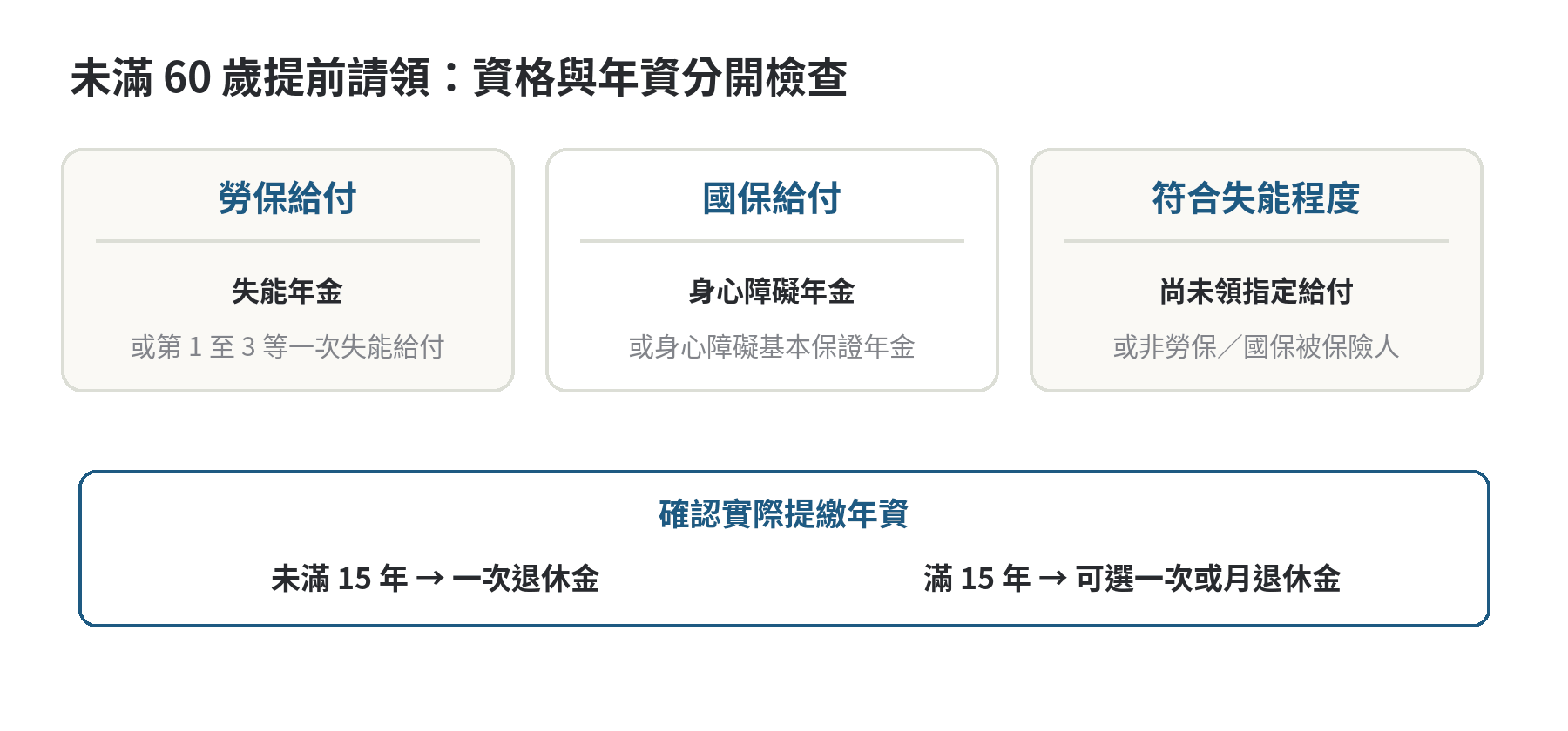 勞退幾歲可以領,未滿 60 歲有哪些情形可以提前請領 未滿60歲勞退提前請領三種資格與15年提繳年資的檢核卡