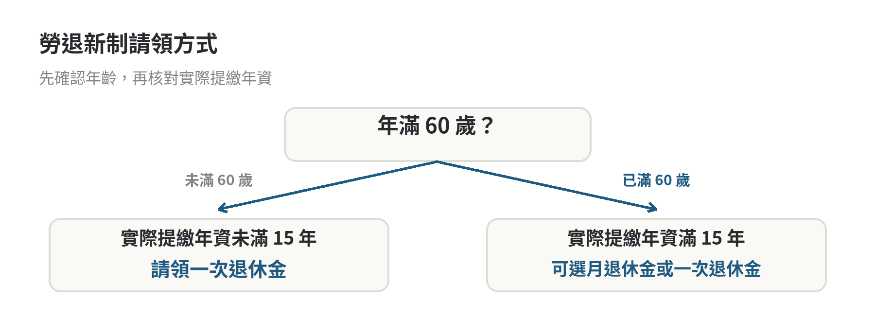 勞退新制請領判斷流程：先看是否年滿60歲，再依實際提繳年資未滿15年或滿15年，對應一次退休金或可選月退休金與一次退休金。