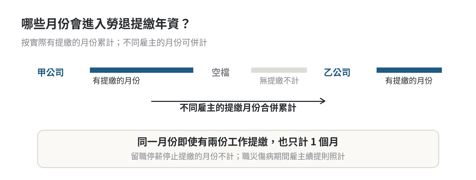 勞退新制提繳年資示意：不同雇主提繳月份可以合併，中斷且沒有提繳的月份不計，同一月份多份工作仍只算一個月。