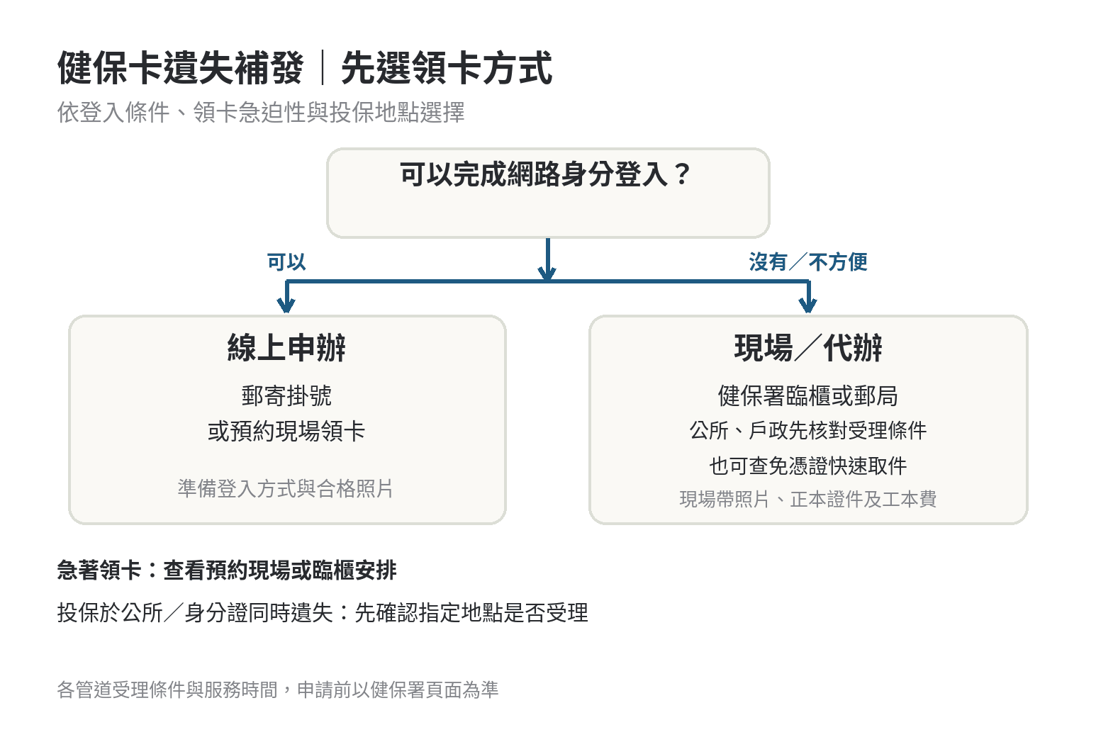 健保卡遺失怎麼補發?費用與申請流程 健保卡遺失補發方式選擇流程:有網路登入方式可線上申請;需要快速領卡可預約或至指定櫃台;其他情形先確認受理地點。
