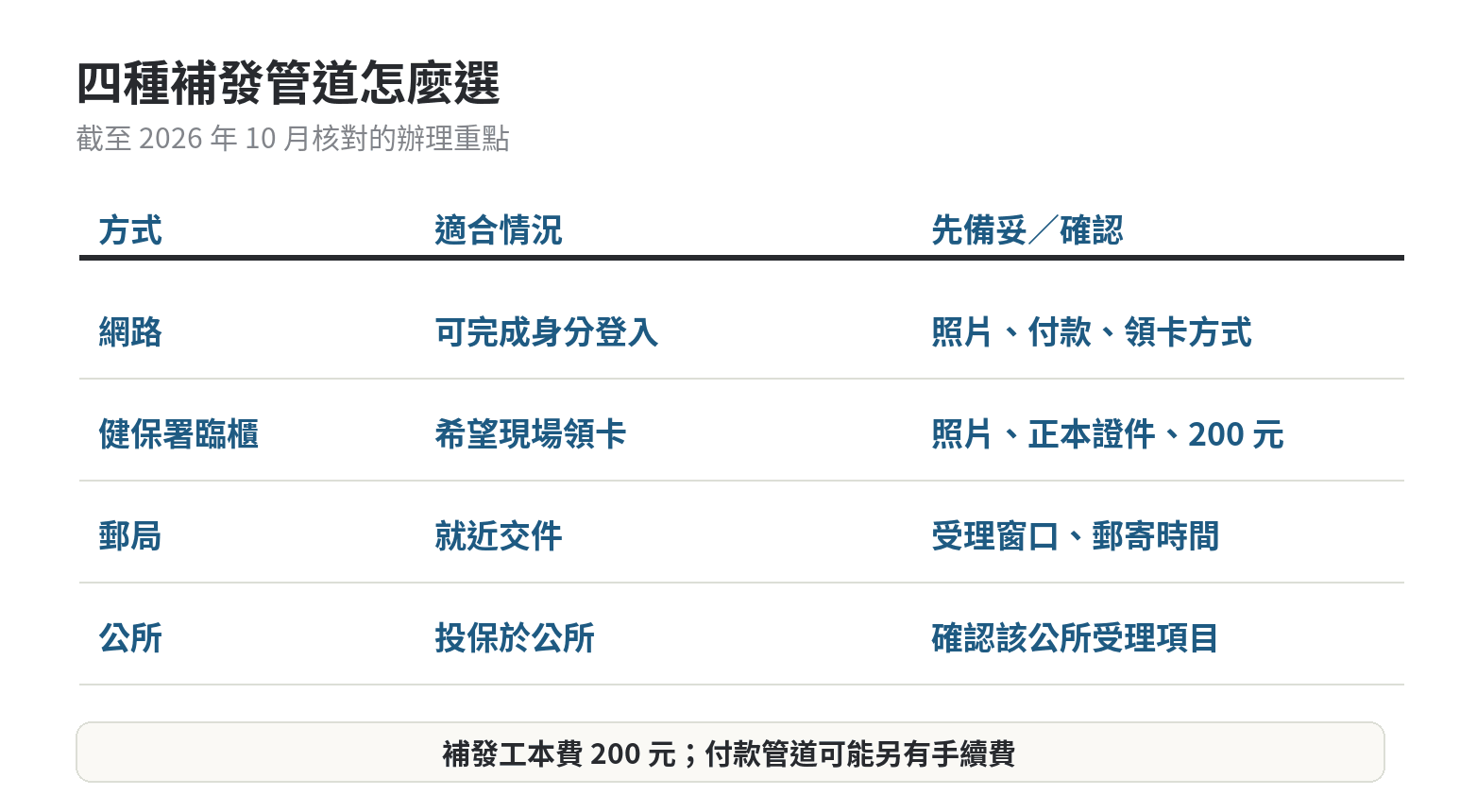 健保卡遺失怎麼補發?費用與申請流程 健保卡遺失補發方式比較:網路申請可郵寄或預約領卡;臨櫃需帶照片、正本證件與工本費;郵局代收約五個工作天;公所限投保於公所者。