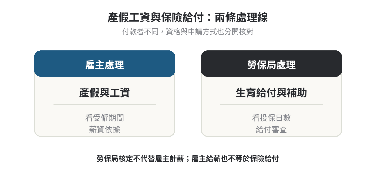 產假期間勞保有哪些給付,生育給付與津貼的差別 產假工資由雇主處理,勞保生育給付與補助由勞保局審查,兩者依據不同