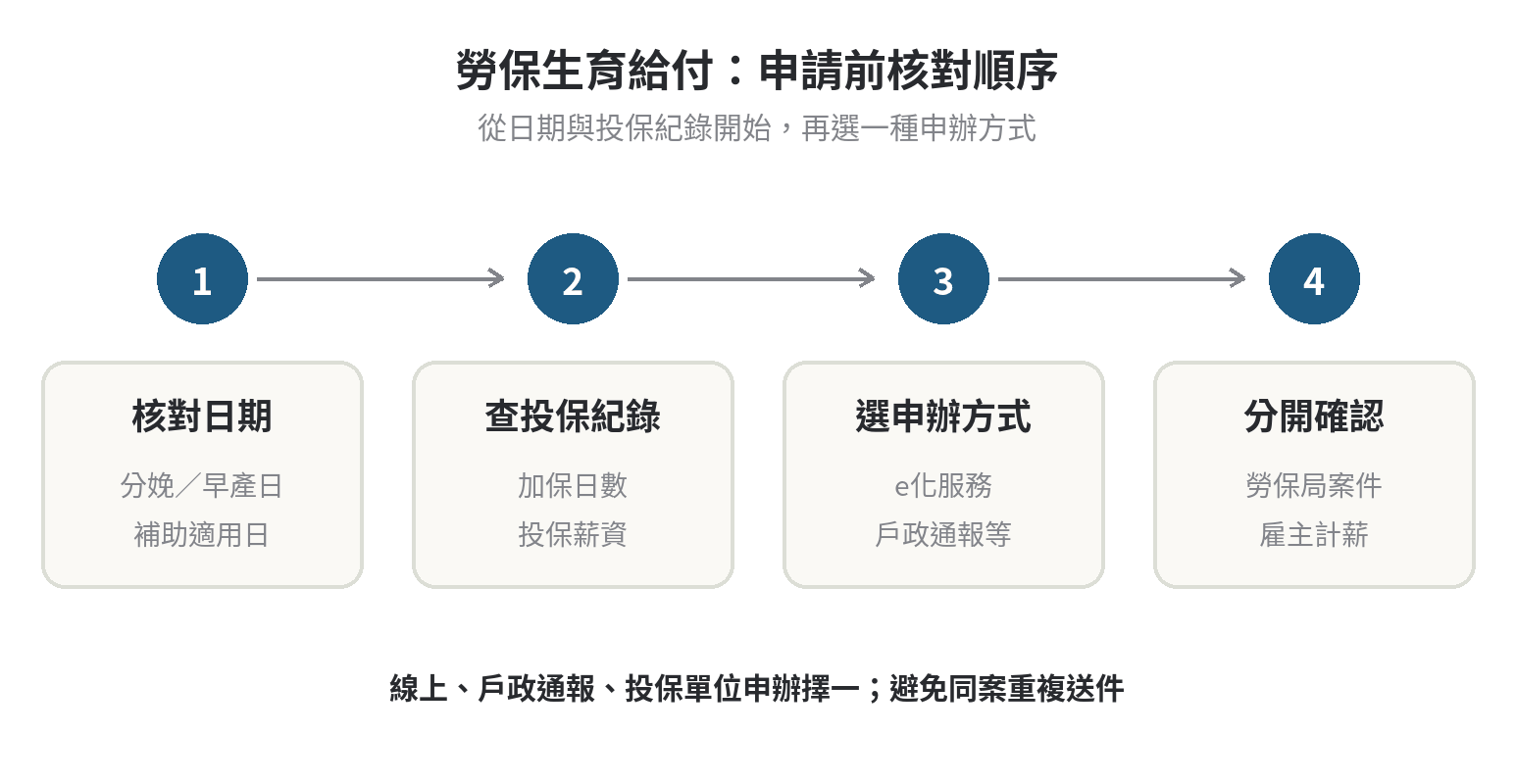 產假期間勞保有哪些給付,生育給付與津貼的差別 申請勞保生育給付依序核對分娩日期、投保紀錄、申辦方式,再分別確認勞保案件與雇主計薪