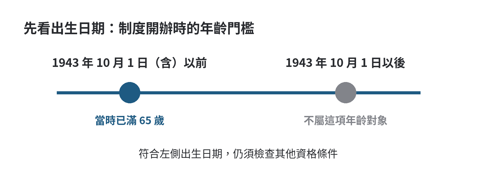 老年基本保證年金是什麼?誰可以領 老年基本保證年金依國民年金開辦日劃分的出生日期門檻:1943年10月1日(含)以前出生者進入下一步資格檢查,之後出生者不屬此年齡對象