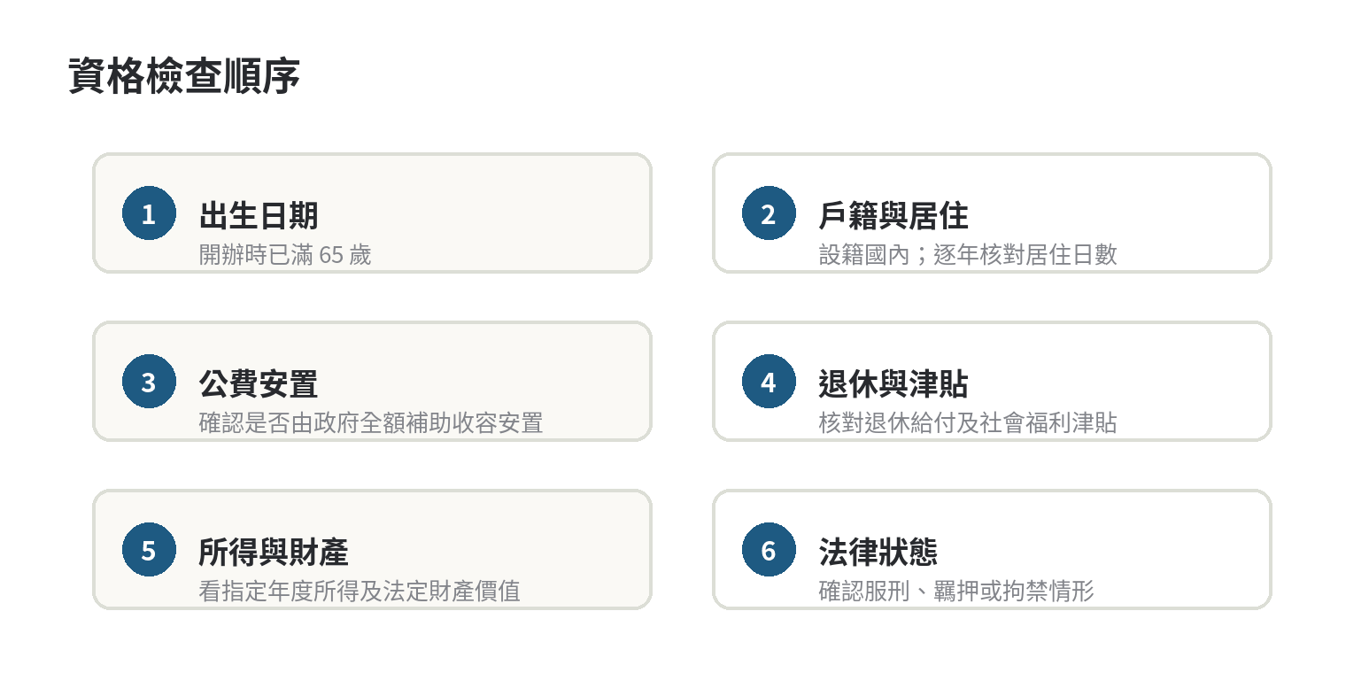 老年基本保證年金是什麼?誰可以領 老年基本保證年金資格檢核順序:出生日期、國內戶籍與居住日數、公費安置、退休給付、社福津貼、所得、土地房屋及羈押服刑