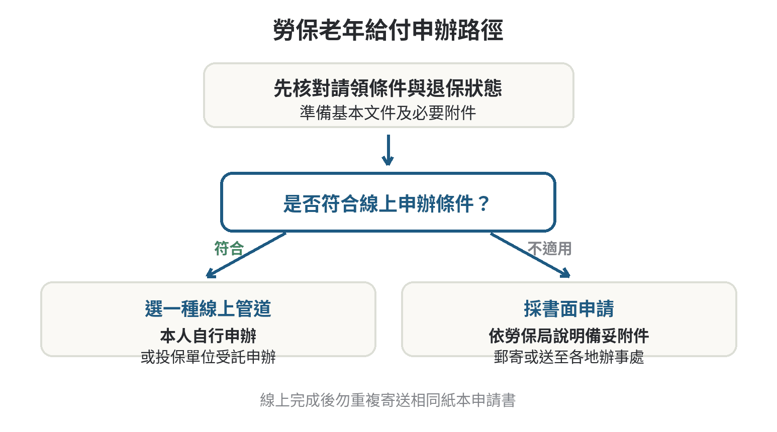 辦理勞保退休申請要什麼證件,受僱者與工會會員的差異 勞保老年給付申請路徑圖:確認資格與退保後,可依個人條件選本人線上、投保單位受託線上或紙本申請,特殊情形依規定採紙本