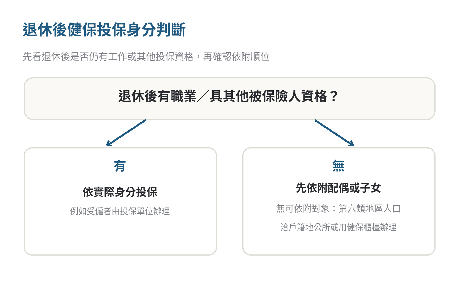 退休後健保投保身分判斷流程：先確認是否仍有職業或其他被保險人資格；沒有時依附配偶或子女，無法依附再以第六類地區人口投保。