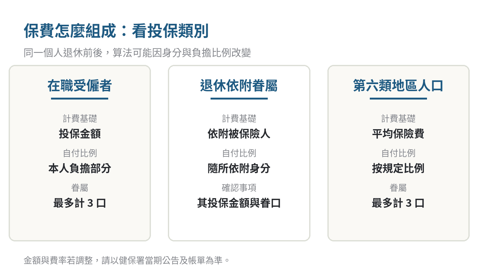 退休前後健保保費組成比較：在職受僱者依投保金額、負擔比例與眷屬計算；依附家人者按被保險人身分計費；第六類地區人口依平均保險費與眷屬數計算。