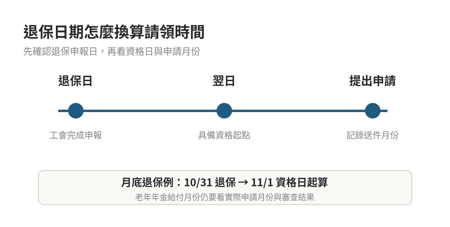 工會退保後多久申請老年給付?時間點一次看 工會退保後先確認退保申報日;退保翌日取得請領資格,月底退保則從次月起算,另須核對年齡與年資並提出申請。