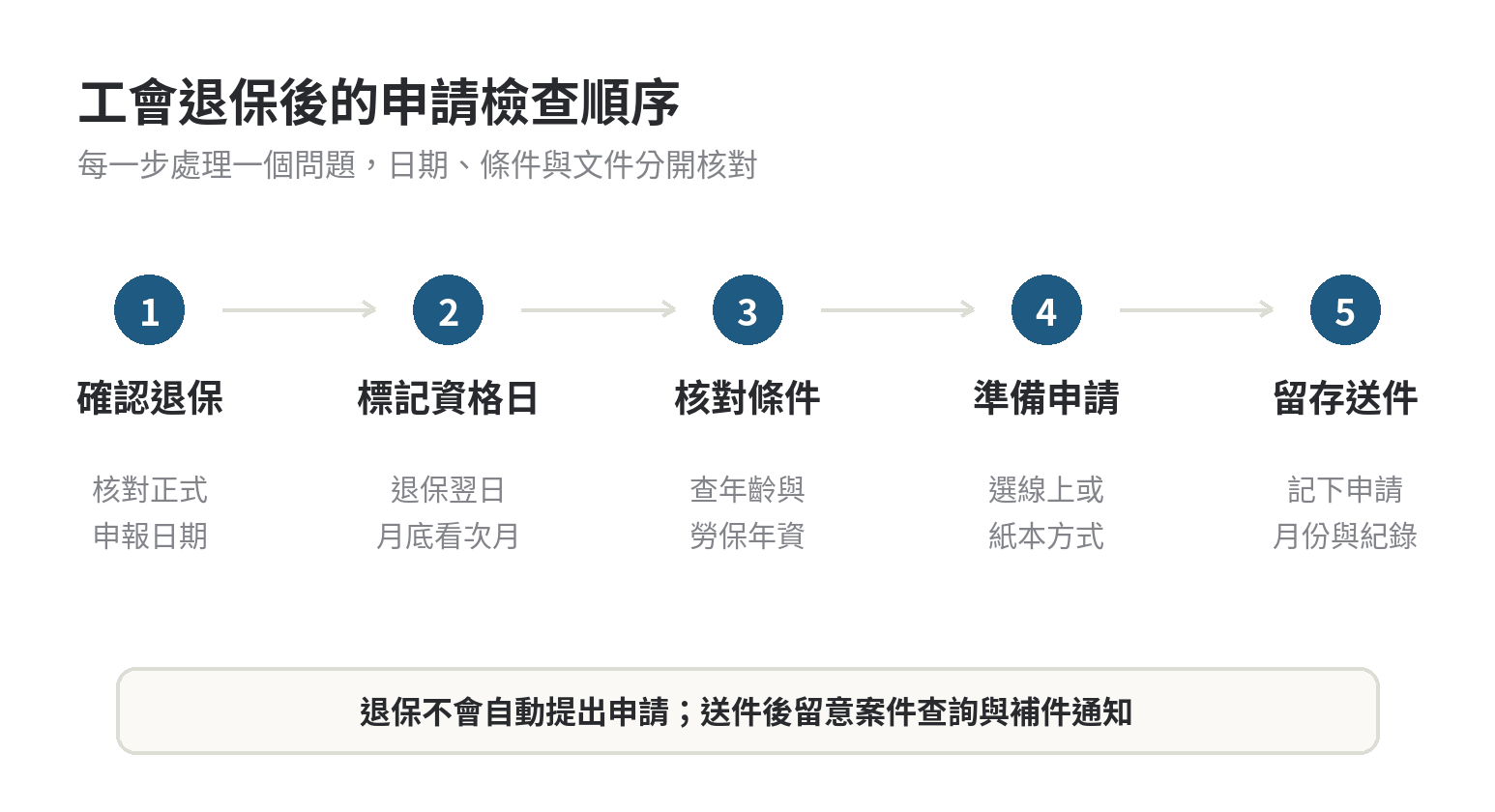 工會退保後多久申請老年給付?時間點一次看 申請勞保老年給付的五步檢查:確認退保、標記資格日、核對年資條件、選擇申辦方式、記錄送件日期並追蹤案件。