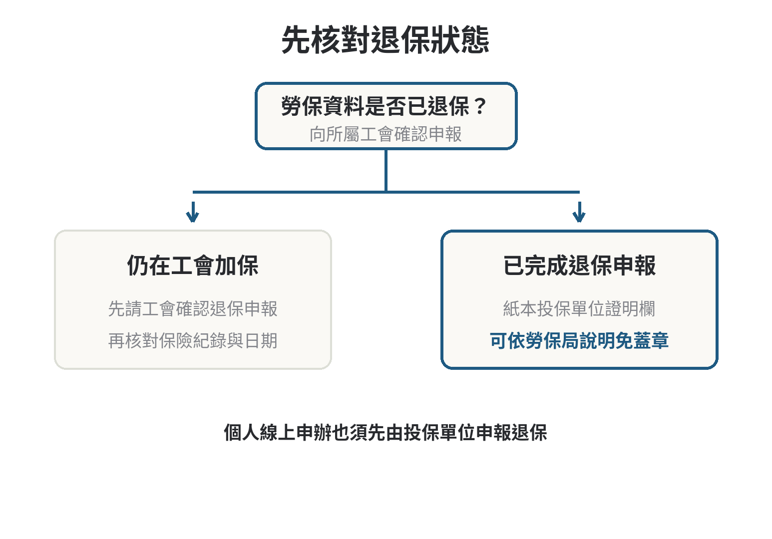 工會加保者申請退休給付,投保單位證明欄要怎麼處理 工會加保者依退保狀態判斷申請書投保單位證明欄處理方式