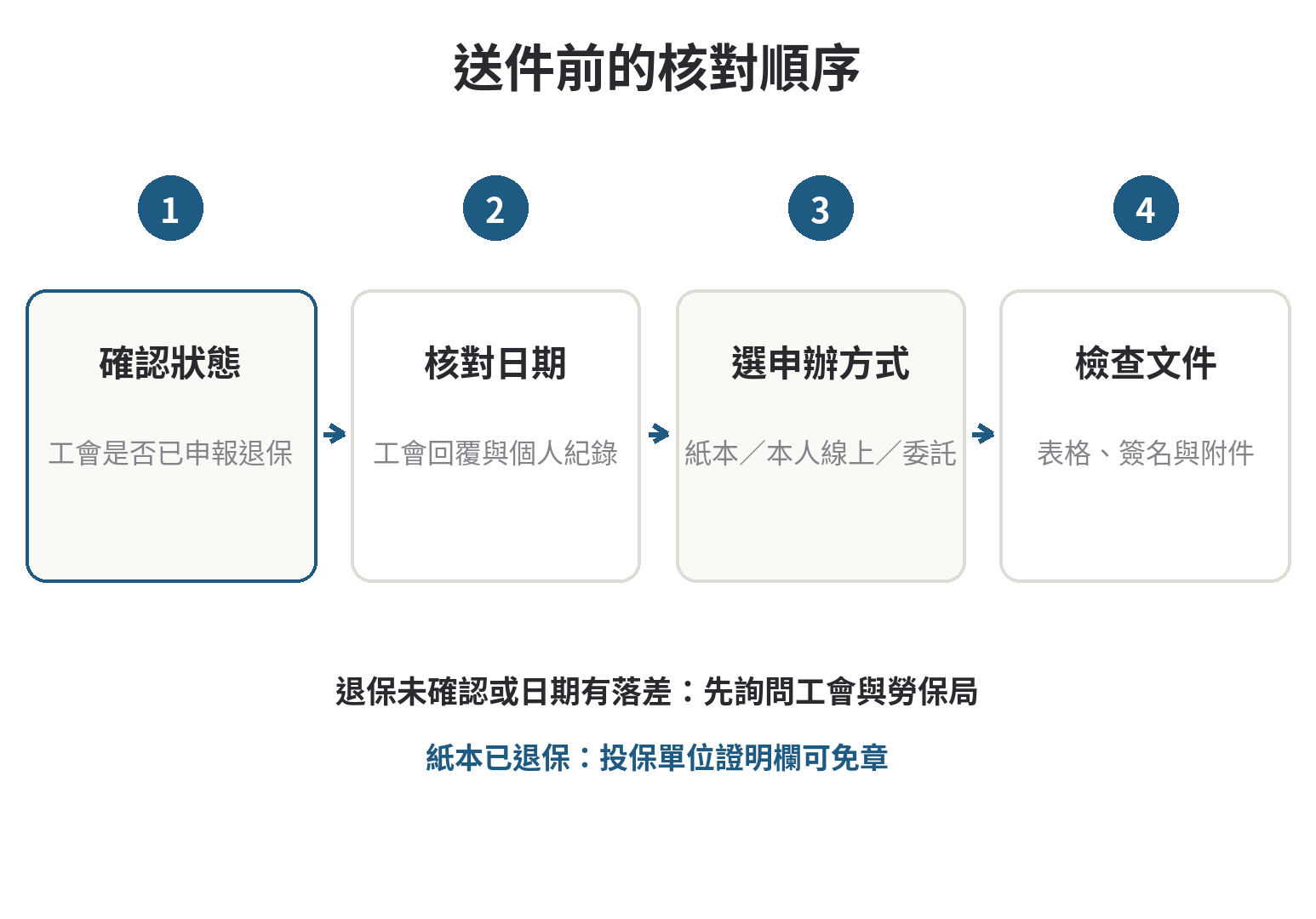 工會加保者申請退休給付,投保單位證明欄要怎麼處理 工會加保者申請勞保老年給付前的資料核對與送件順序