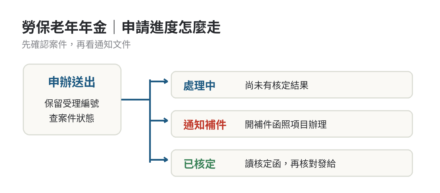 勞保老年年金申請進度路徑：申辦送出後查受理資料，依畫面分別處理審查中、通知補件或已核定，再確認核定函與入帳