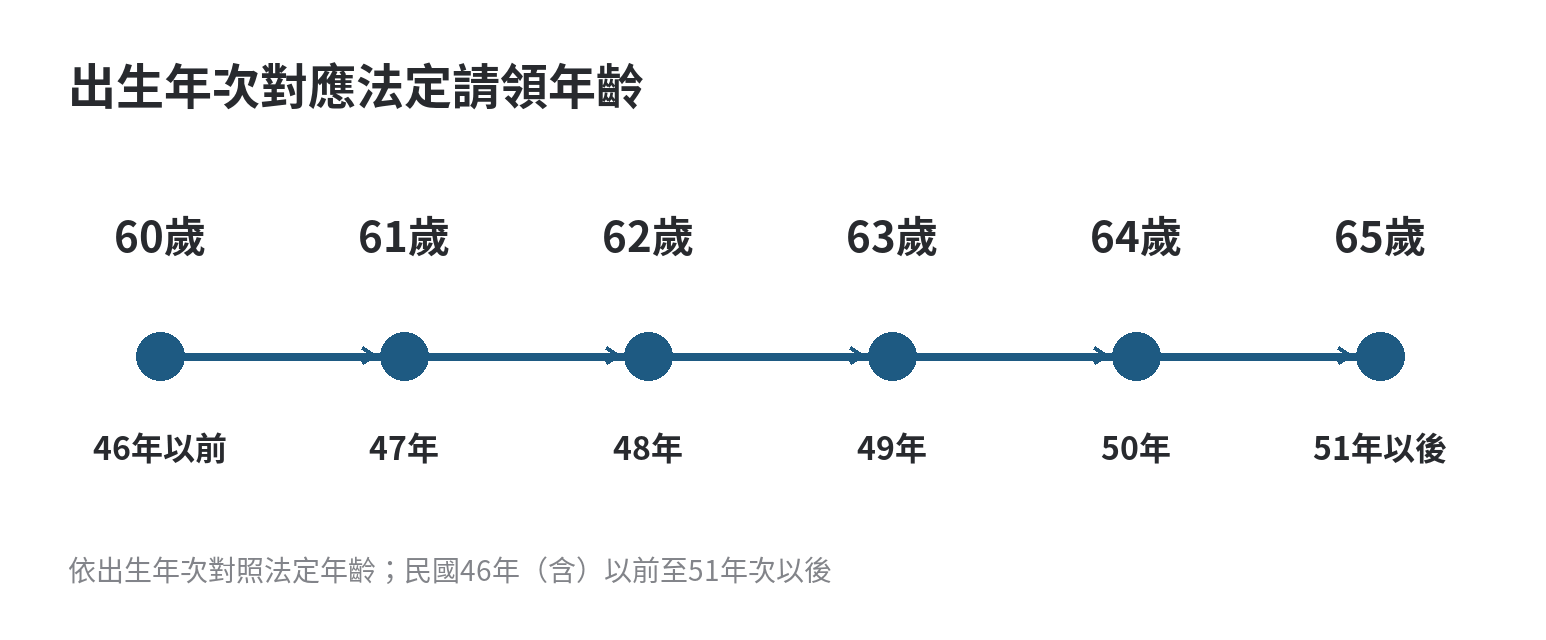 工會加保年資要滿多久,才符合老年年金請領條件 勞保老年年金出生年次對應法定請領年齡的遞增時間軸:民國46年以前為60歲,至51年次以後為65歲