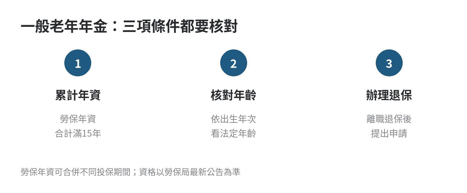 工會加保年資要滿多久,才符合老年年金請領條件 勞保老年年金一般資格判讀流程:核對勞保年資滿15年、確認出生年次對應請領年齡、辦理離職退保後申請