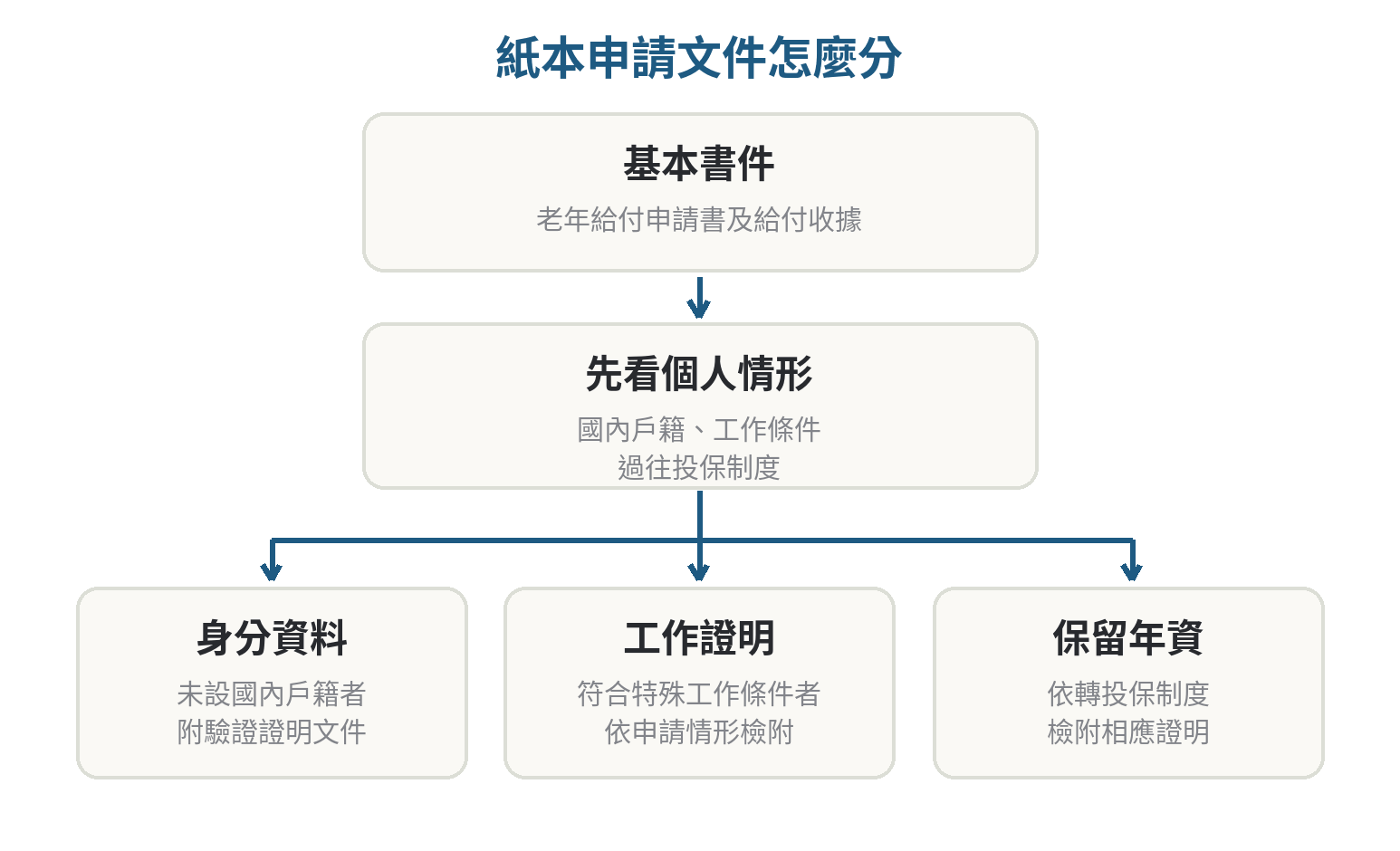 工會加保者申請勞保年金,要攜帶哪些證件與文件 勞保老年給付紙本申請文件分成基本申請書與依情形追加的證明