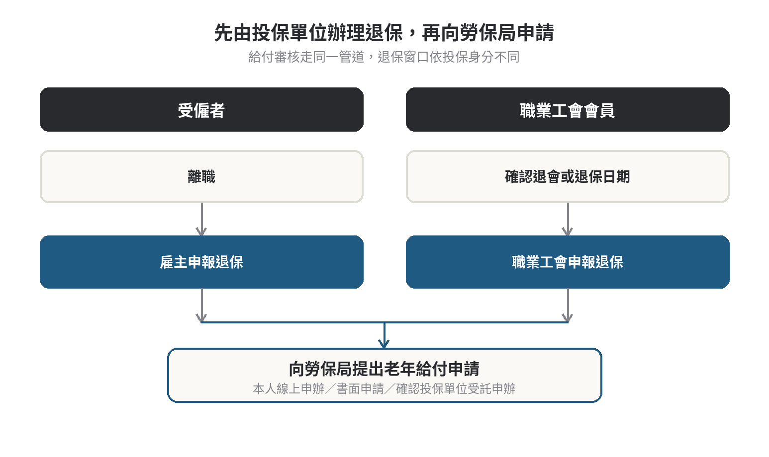 職業工會加保者申請勞保老年給付流程 勞保老年給付申請流程:先核對資格與投保紀錄,再依受僱或職業工會身分由雇主或工會辦理退保,最後向勞保局線上或書面申請