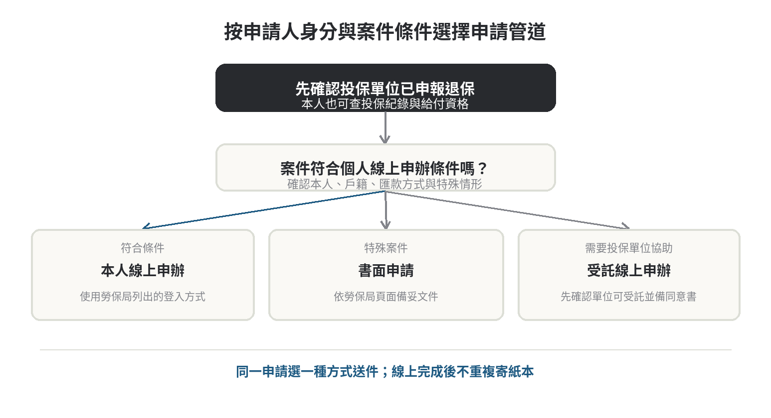 職業工會加保者申請勞保老年給付流程 勞保老年給付申請管道判斷圖:本人符合線上條件可自行申辦,特殊案件改採書面,也可確認投保單位是否受託線上申辦