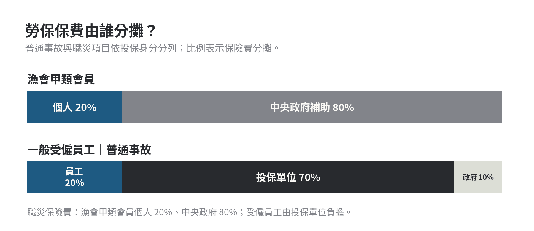 漁保與勞保的保費負擔比例差在哪,政府補助有何不同 漁會甲類會員的普通事故與職災保費由個人負擔20%、中央政府補助80%;一般受僱員工的普通事故保費由員工、投保單位、中央政府分攤,職災保費由投保單位負擔。