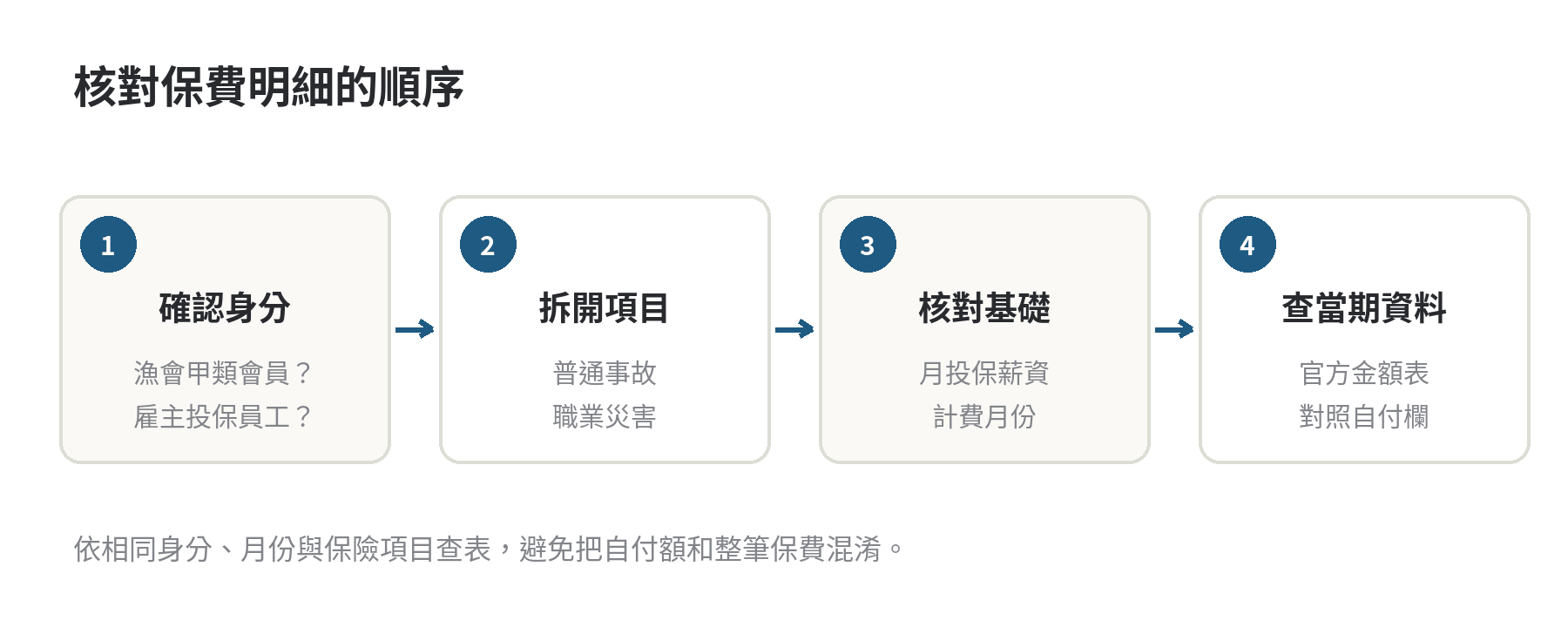 漁保與勞保的保費負擔比例差在哪,政府補助有何不同 核對勞保保費的流程:先確認投保單位與身分,再拆開普通事故和職災保費,接著核對投保薪資及月份,最後查當年度官方金額表。