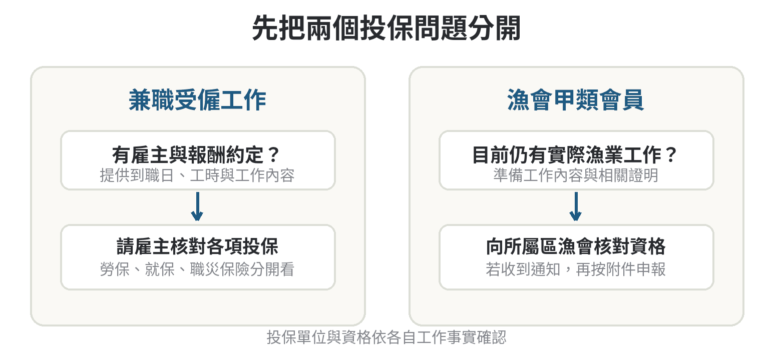 漁保期間兼職上班,投保身分要怎麼處理 漁保期間兼職的兩項檢查:先看受僱工作由雇主辦理,再確認漁會甲類會員資格