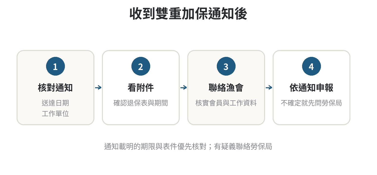 漁保期間兼職上班,投保身分要怎麼處理 收到勞保局漁會會員雙重加保通知後,檢查通知日期與附件、聯絡漁會核對,再依通知申報退保
