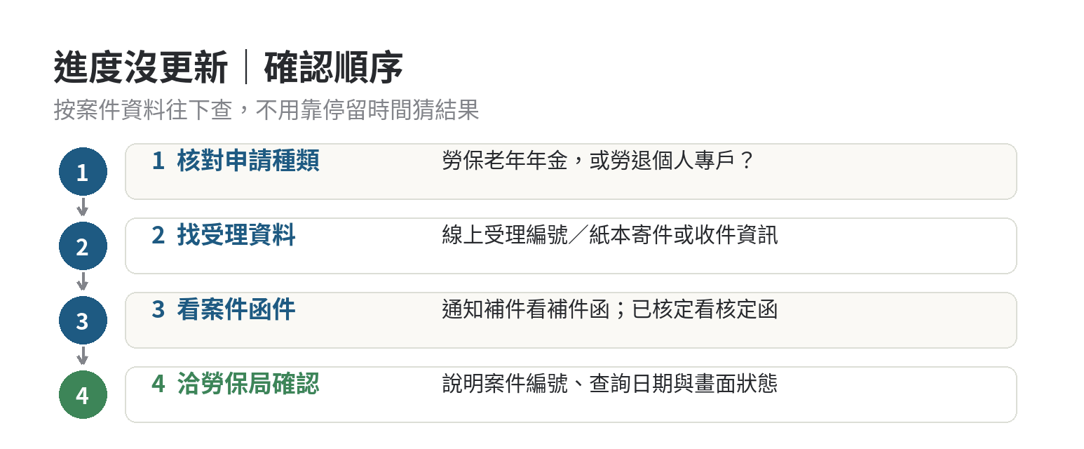勞保老年年金進度停住時的判斷順序：先核對申請種類與受理資料，再找補件函或核定函，最後依問題類型洽詢勞保局