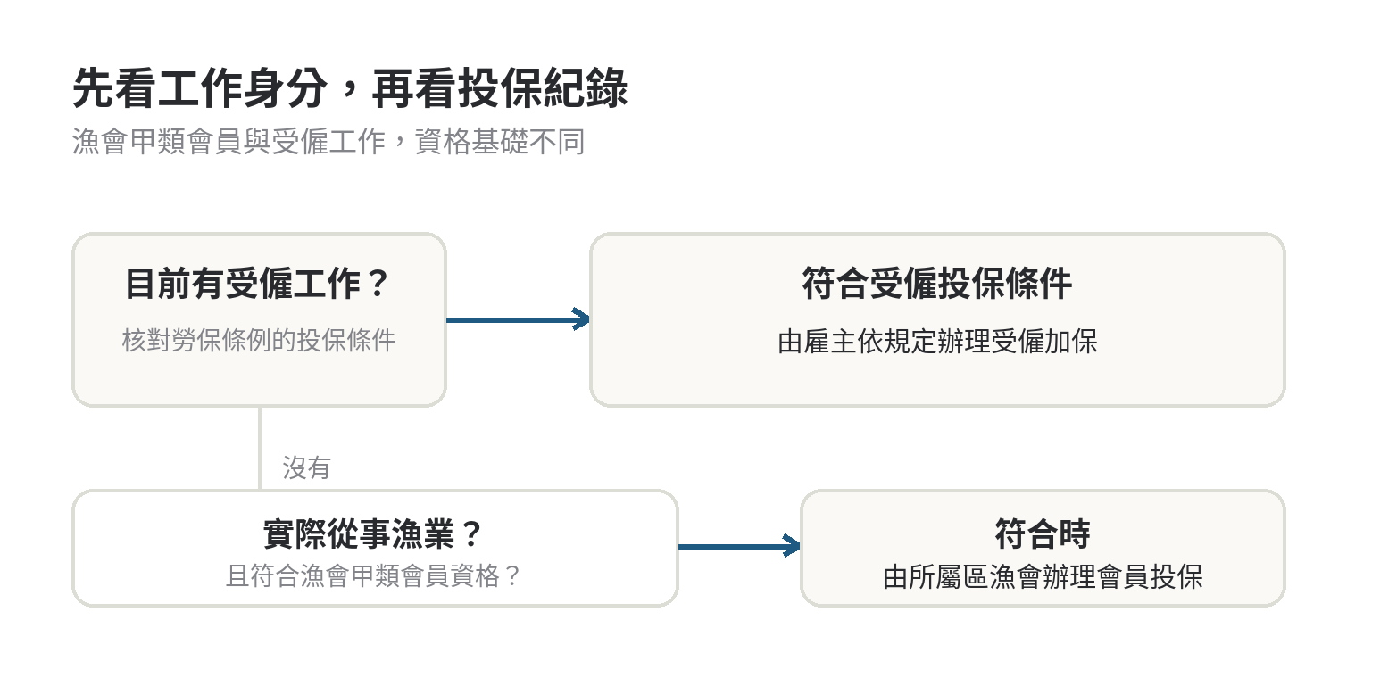 漁保與勞保雙重加保,為什麼其中一邊會被退保 先核對是否有受僱工作與受僱投保條件;若沒有,再確認實際漁業工作及漁會甲類會員資格。